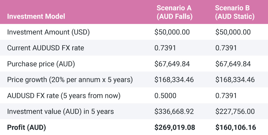 The table also highlights the results a client might receive after five years