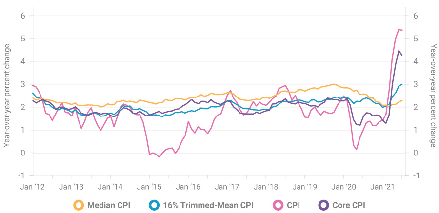 Median Consumer Price Index