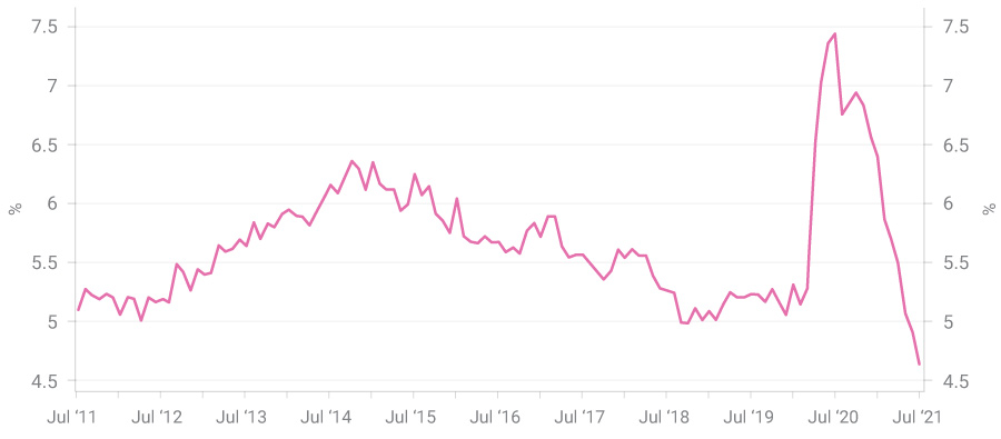 Chart of unemployment rate, seasonally adjusted.