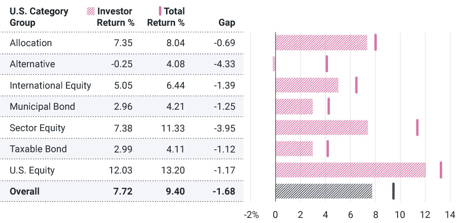 Chart titled "The Gap by U.S. Category Group (10-Year Returns)"