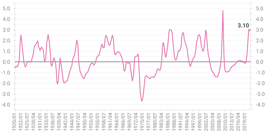 Chart of P/E ttm 10-year Running Sigma