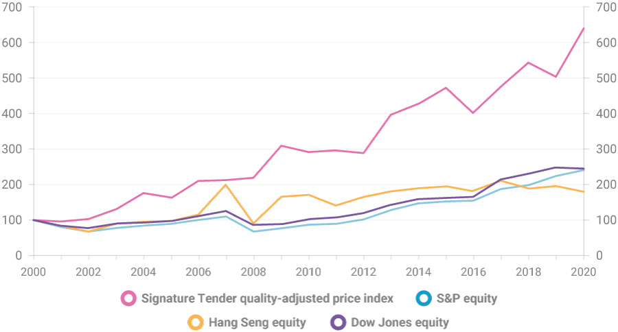 Chart of Argyle Pink Diamonds Tender price outperforming major equity indices 