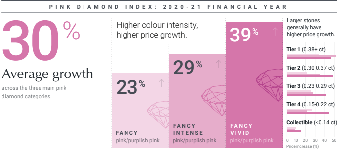 Chart of pink diamond price growth across categories