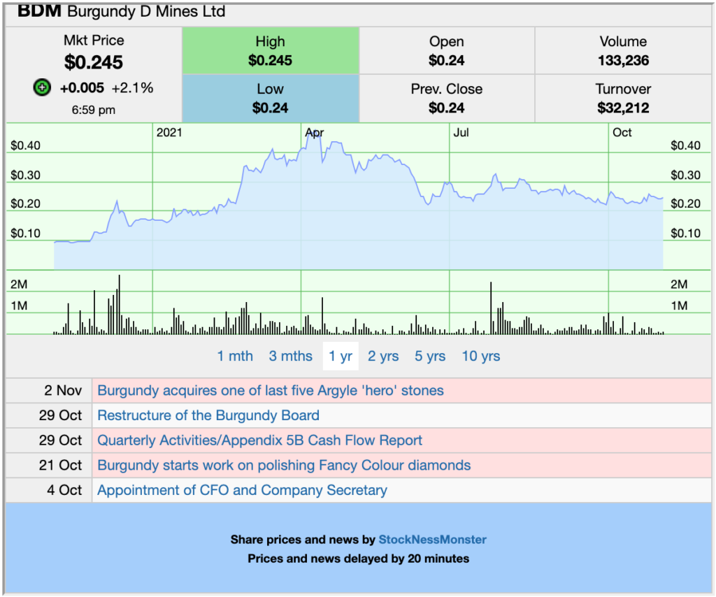 Burgundy Diamond Mines share price