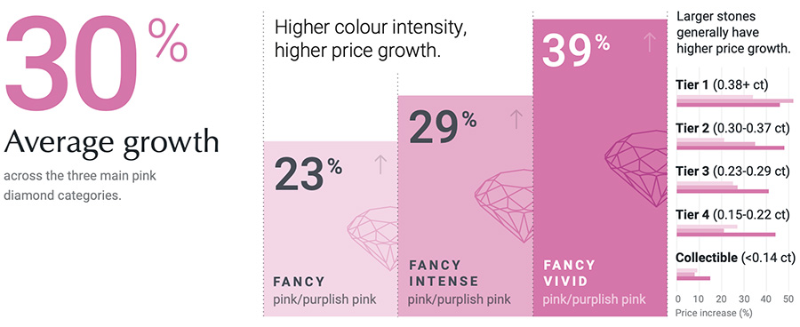 Chart of pink diamond price growth