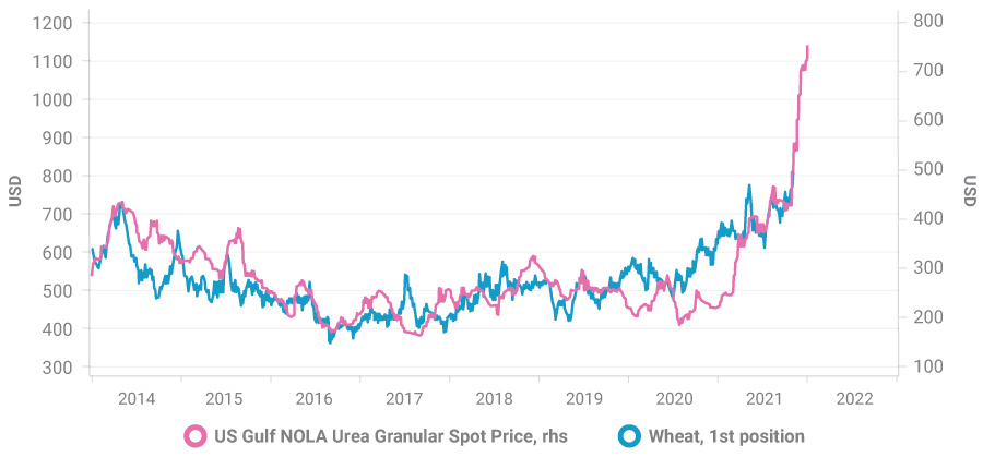 Chart of fertiliser prices
