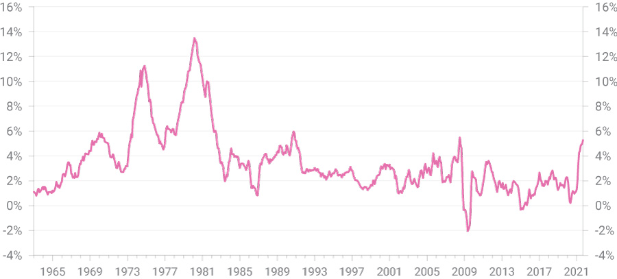 Chart of Inflation Rate