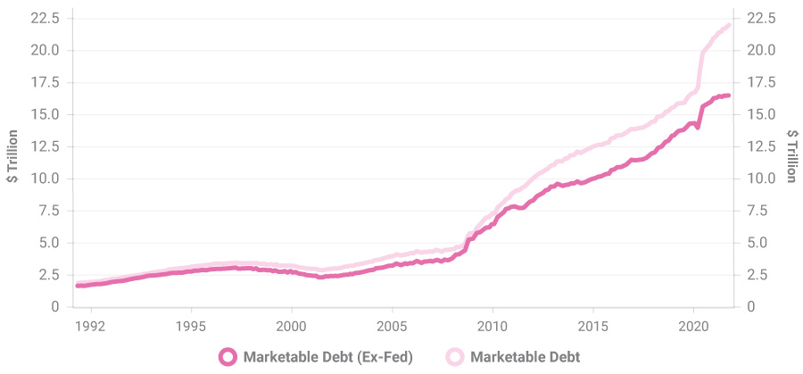 Chart of outstanding debt