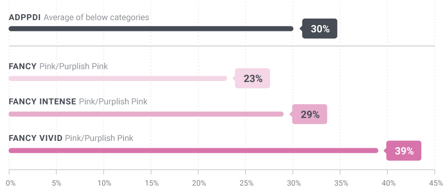 A chart showing the price growth of pink diamonds