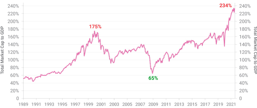 Chart of Buffett Valuation Metric