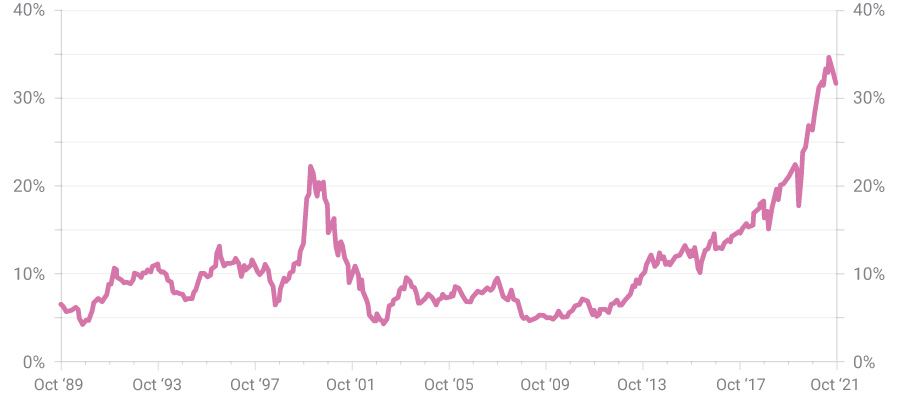 Chart of Percentage of All Stocks > 10x Price to Sales