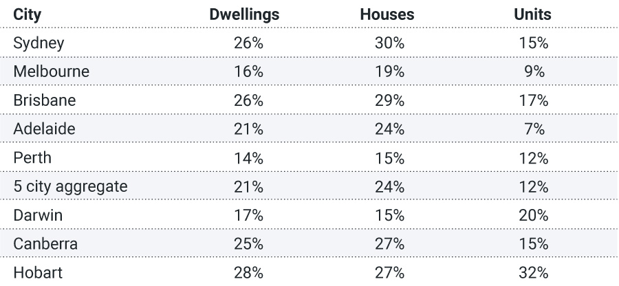 Table of Australian residential real estate – price growth to end November 2021