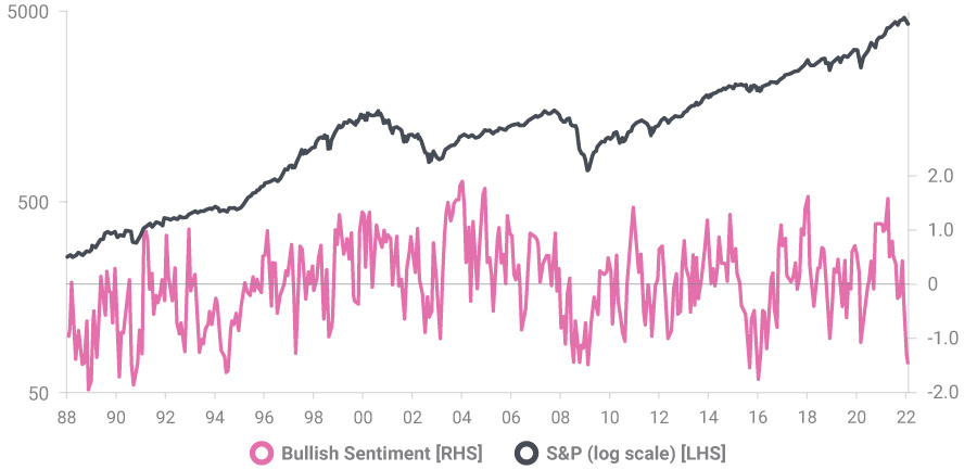 Bullish Surveyed Sentiment