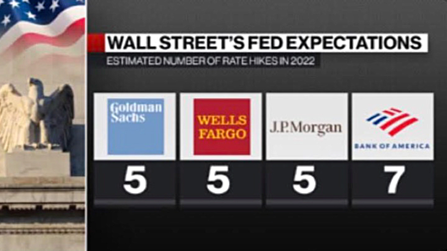 Graphic showing estimated number of rate hikes in 2022.