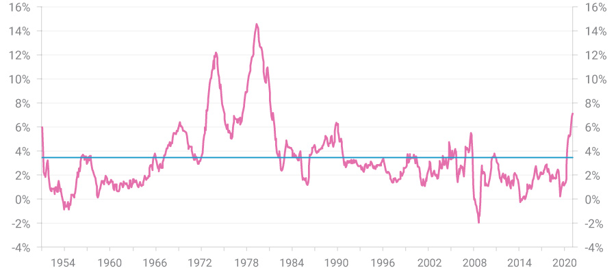 Inflation rates in the United States from 1950 to 2021