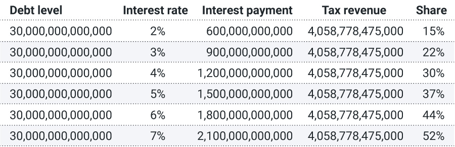 Table comparing interest rates and payment