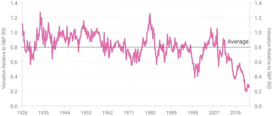 Valuation of energy/metals companies relative to the S&P 500