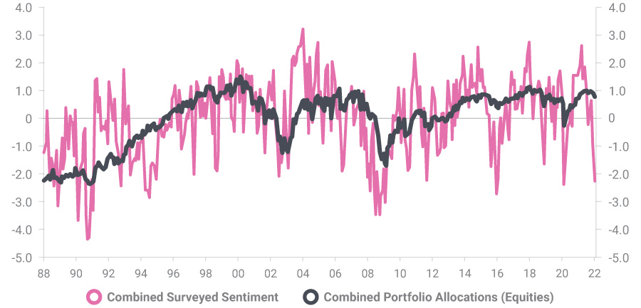 Chart of allocations vs sentiment