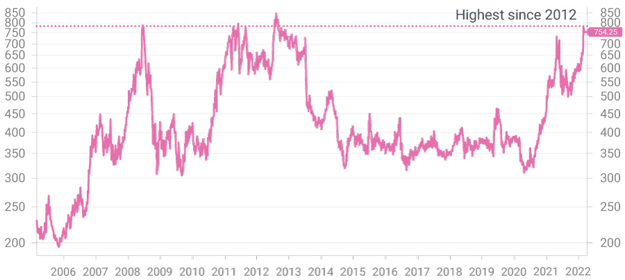 Chat of corn prices