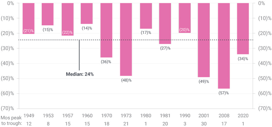 Peak to trough S&P 500 decline around 12 recessions since WWII Chart