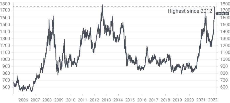 Chat of soybean prices