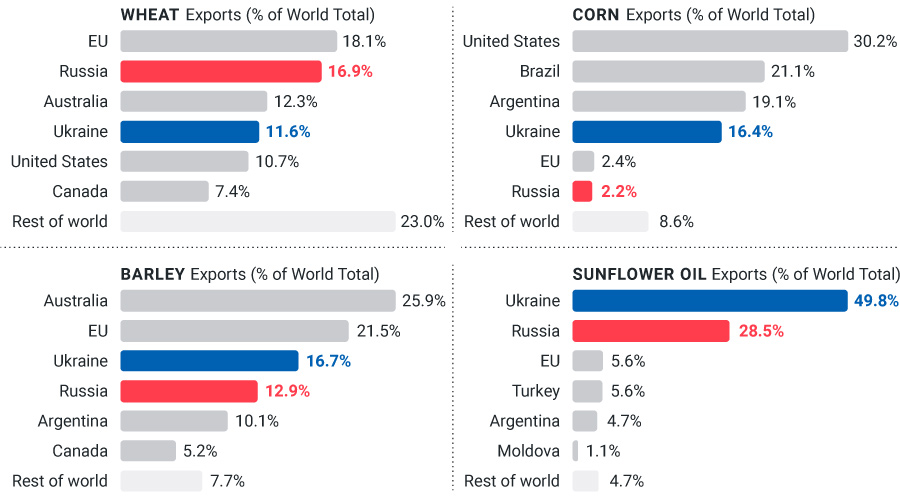 Top Wheat, Corn, Barley, and Sunflower Oil Exporters 2021 Chart