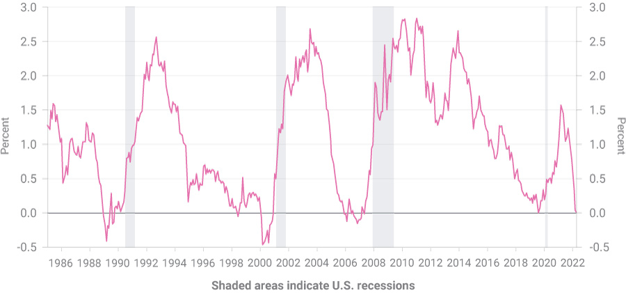 10-Year Treasury Constant Maturity Minus 2-Year Treasury Constant Maturity