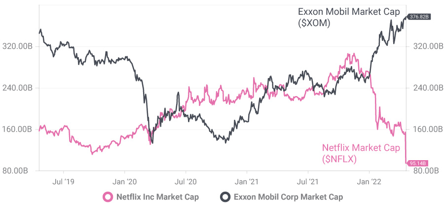 Graph showing Netflix and Exxon Mobil market caps