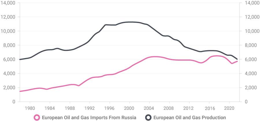 Chart comparing European oil and gas production with Russian imports.