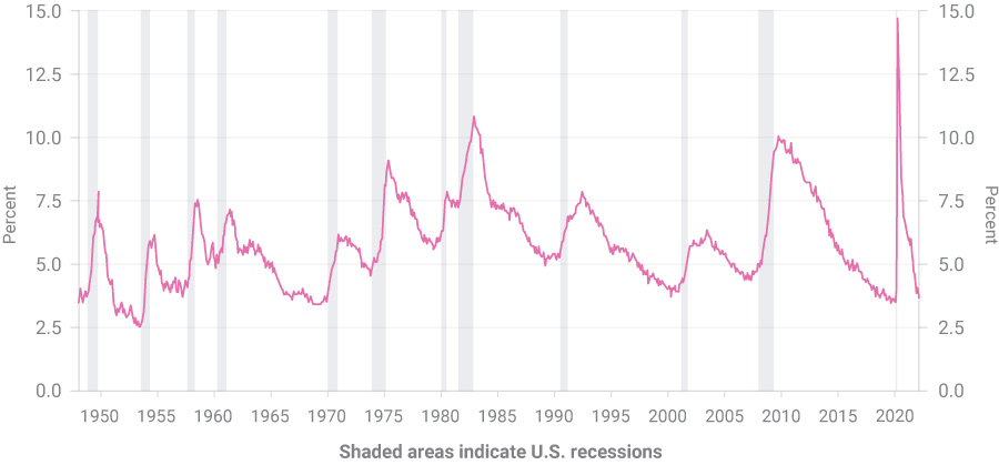 Unemployment Rate