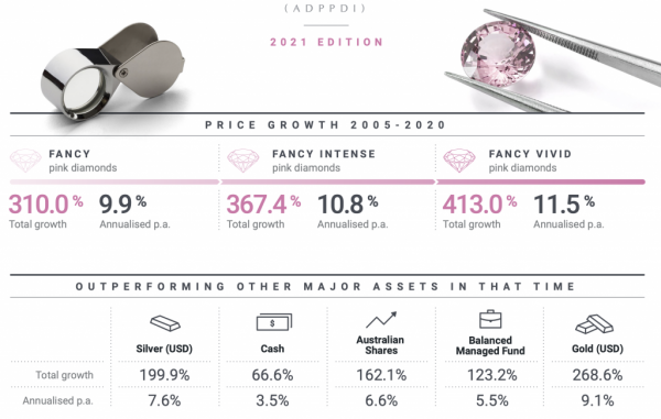 Profit Power of Argyle's Pink Diamonds