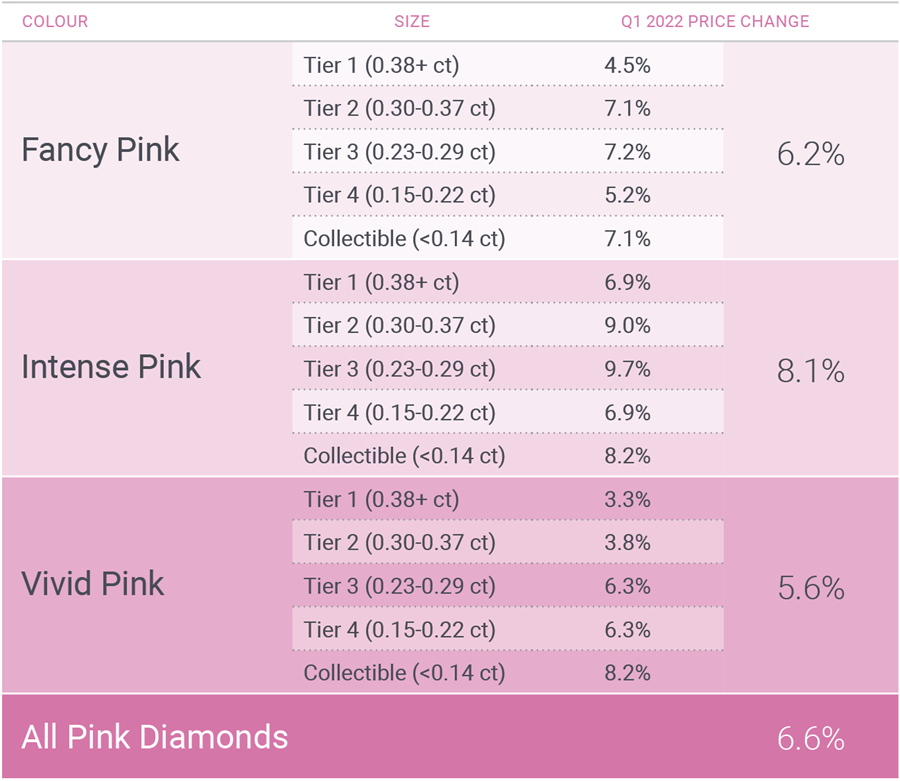 Table of pink diamond price growth by category