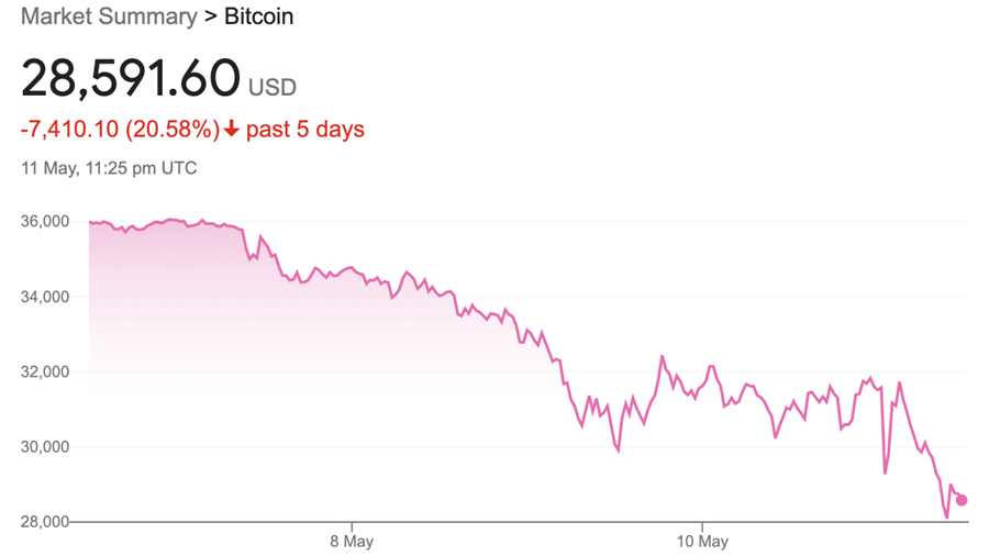 Market summary of Bitcoin in the last 5 days