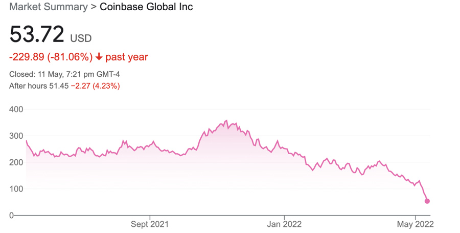 Market summary of Coinbase in the last year