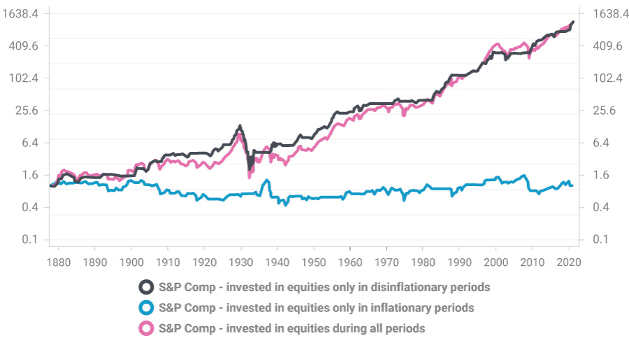 A chart comparing different CPI environments