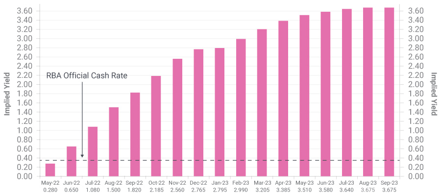 Chart of ASX 30 Day Interbank Cash Rate Futures Implied Yield Curve