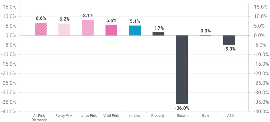 Chart of pink diamond growth compared to other assets