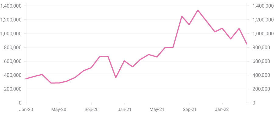 Graph of number of new job postings each month for the S&P 500