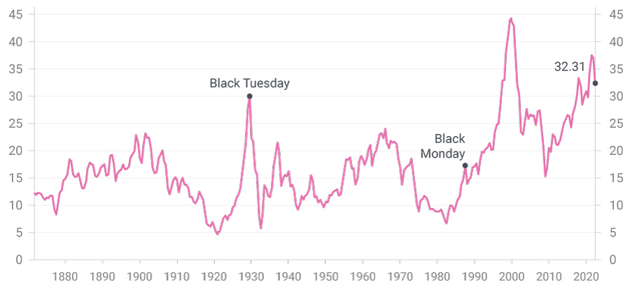 Graph of price to earnings ratio