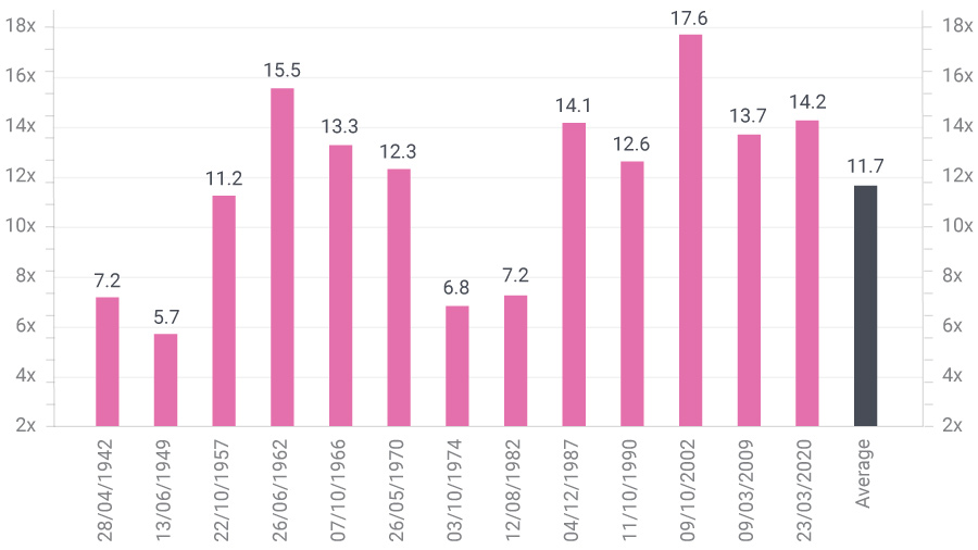 Chat of Price To Earnings Ratio At Prior Bear Market Bottoms