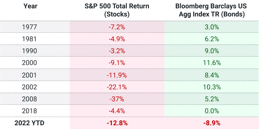 Table of S&P 500 Down Years (1976-2022)
