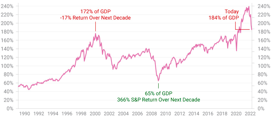 Graph of The Buffett Valuation Metric: Total Market Cap to GDP