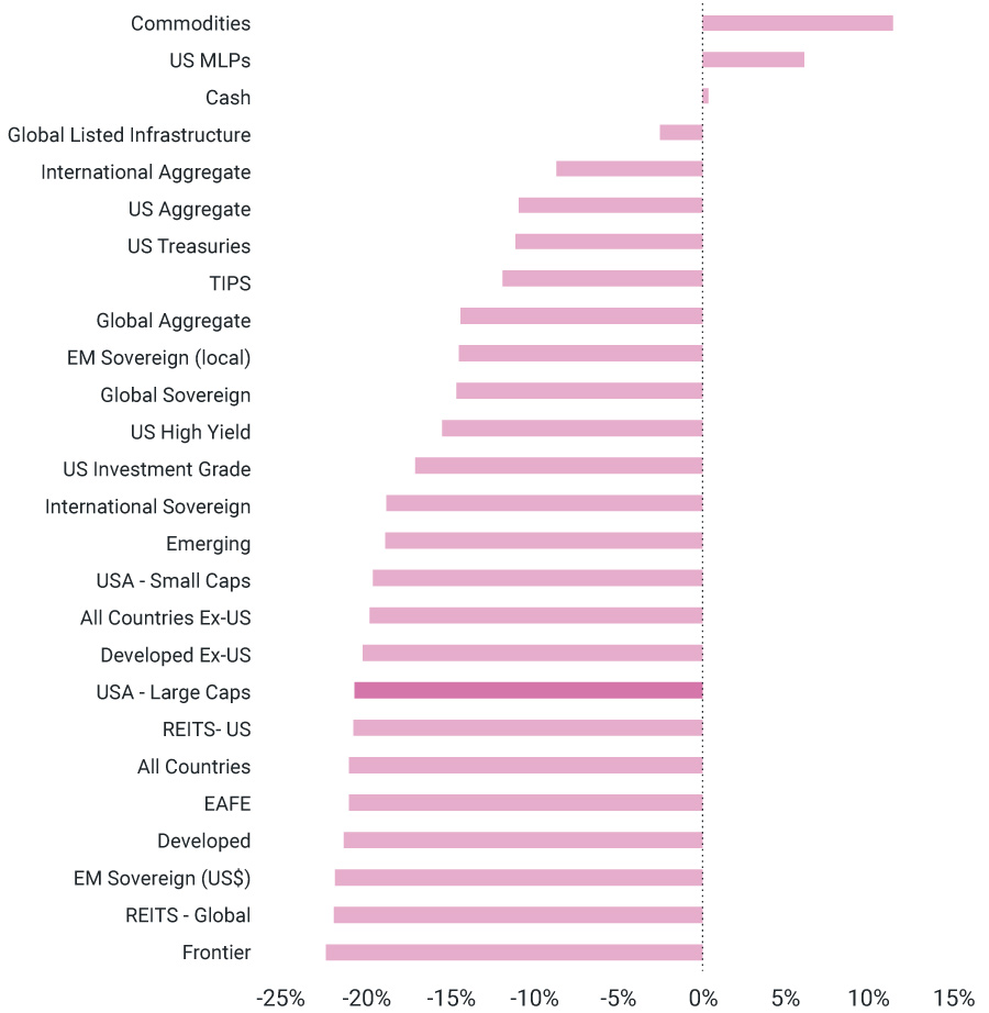 Chat of asset price changes - year to date 2022.