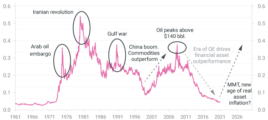 Relative Performance of the commodities1 vs. S&P 500 shown as a ratio in chart