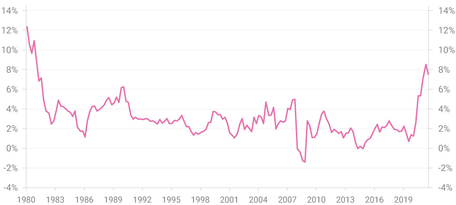 Chart of Inflation - USA - % annual change