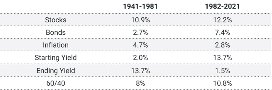 Table of return on stocks and bonds.