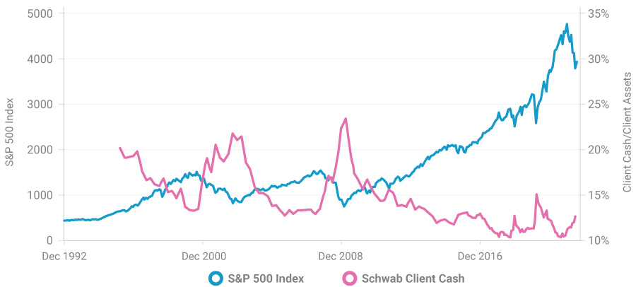 Chart of Charles Schwab Client Cash