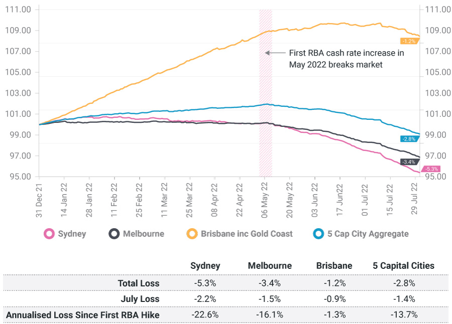 Australian Dwelling Values on Track for Record Slump