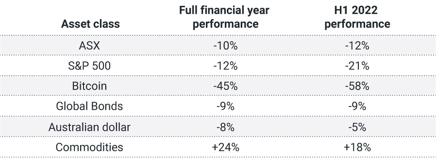 Table of 2021/2022 financial year performance