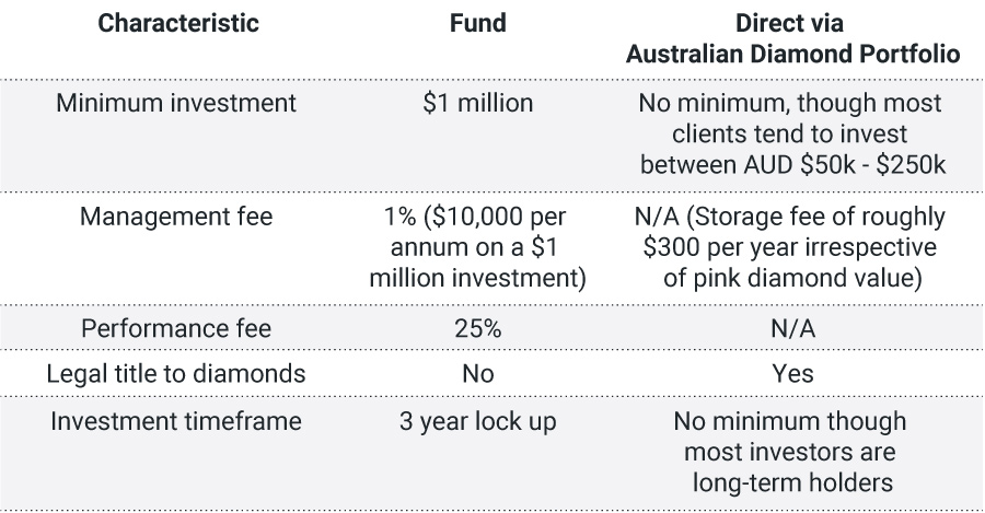Table of fund vs direct purchase